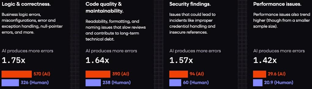 AI PR findings are highest around logic and corrections issues